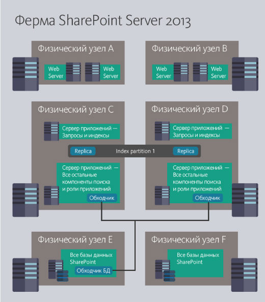 Архитектура Microsoft SharePoint